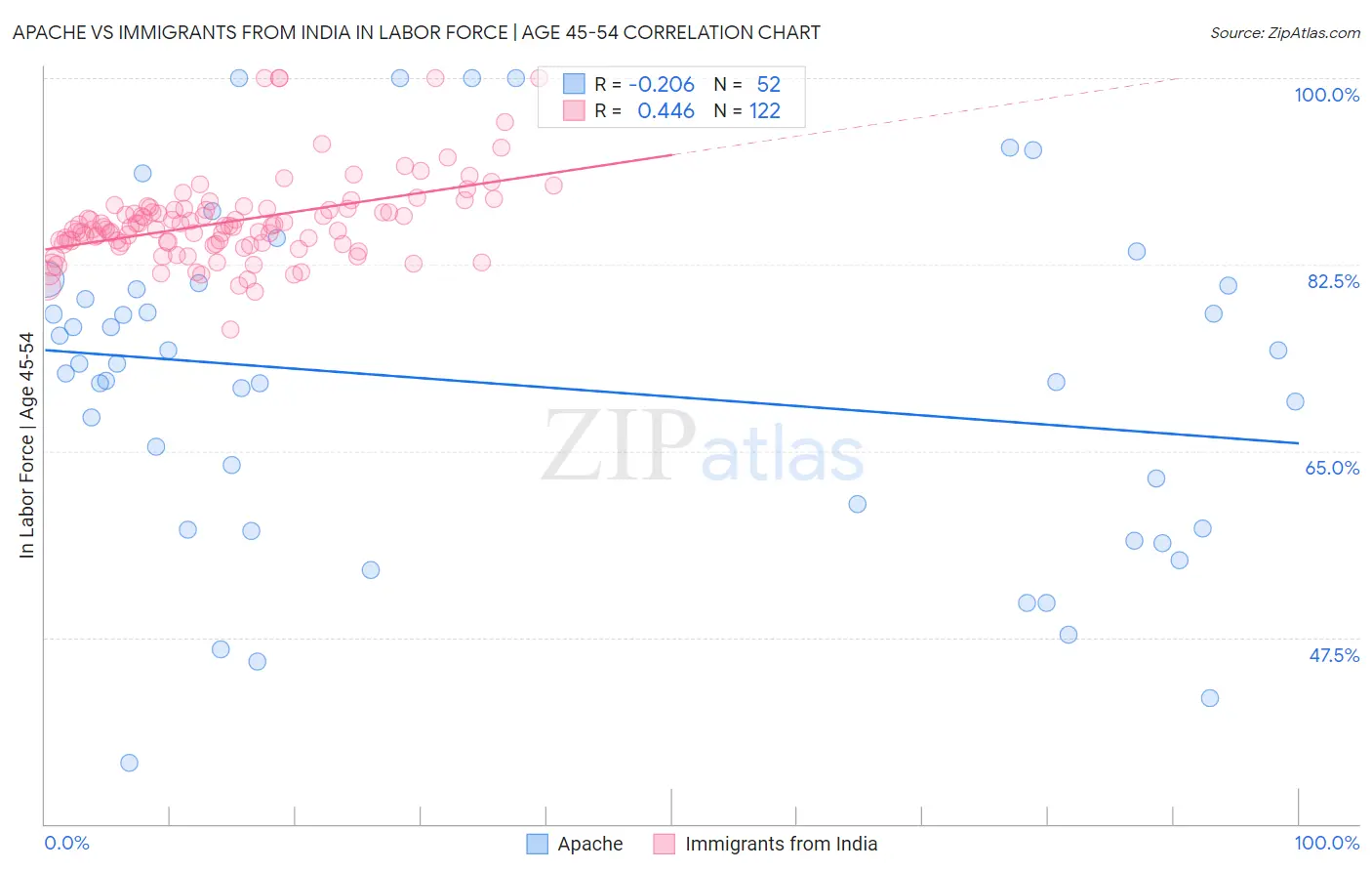 Apache vs Immigrants from India In Labor Force | Age 45-54