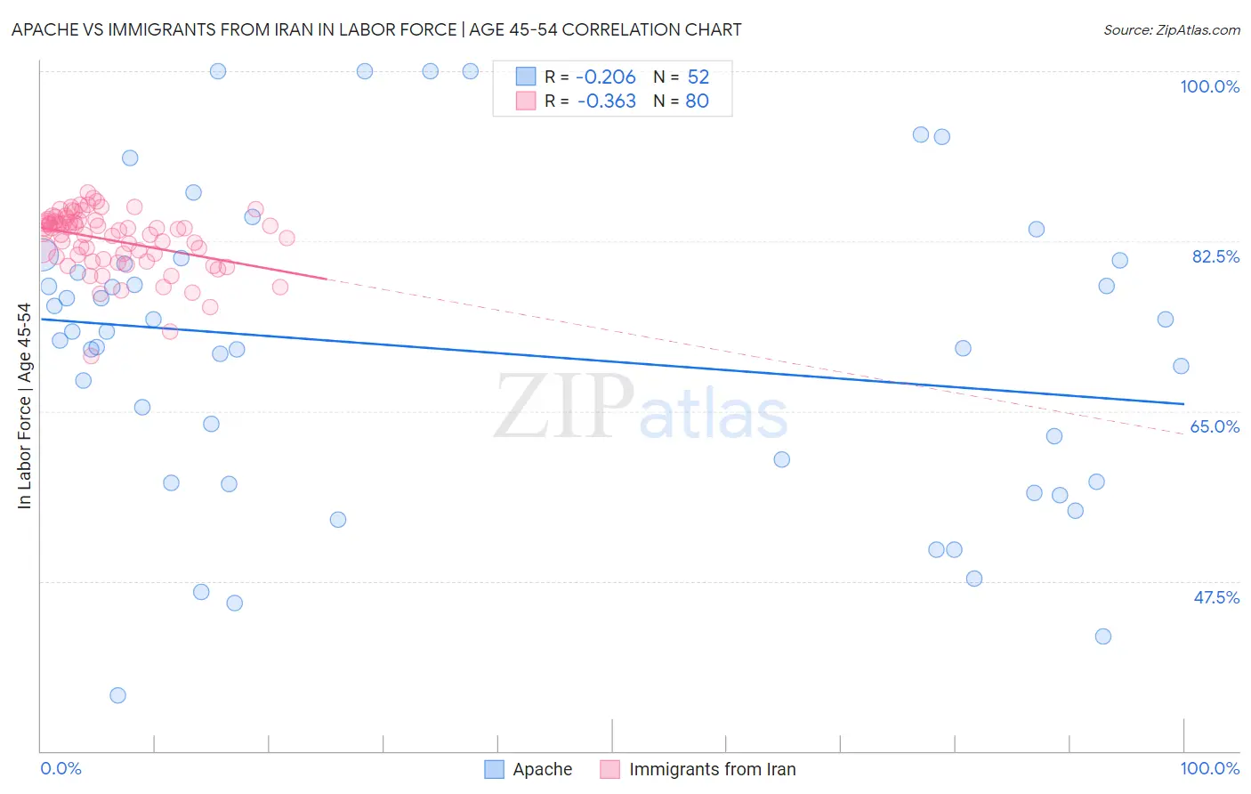 Apache vs Immigrants from Iran In Labor Force | Age 45-54