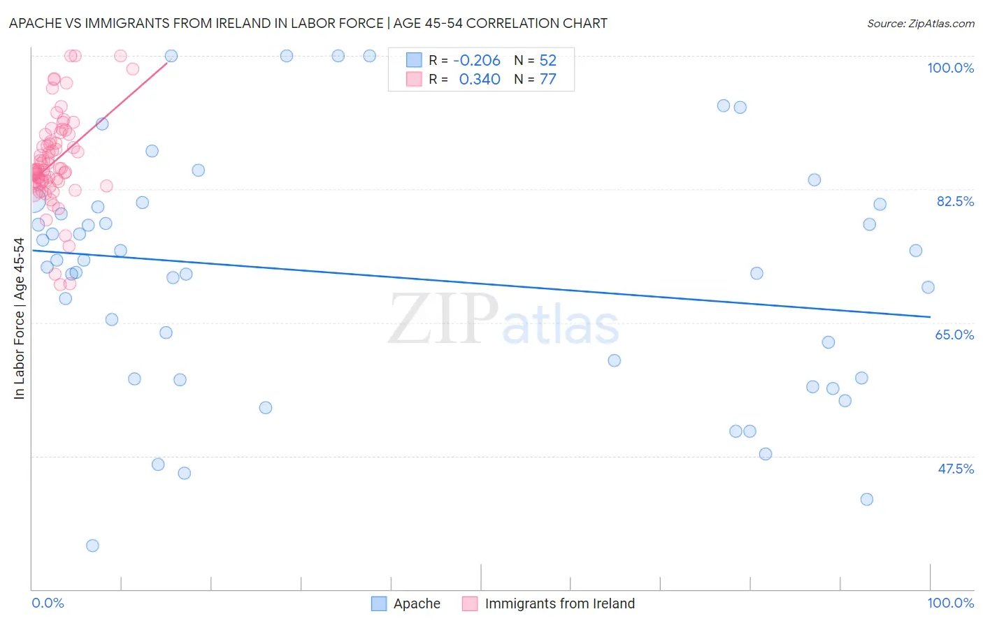 Apache vs Immigrants from Ireland In Labor Force | Age 45-54