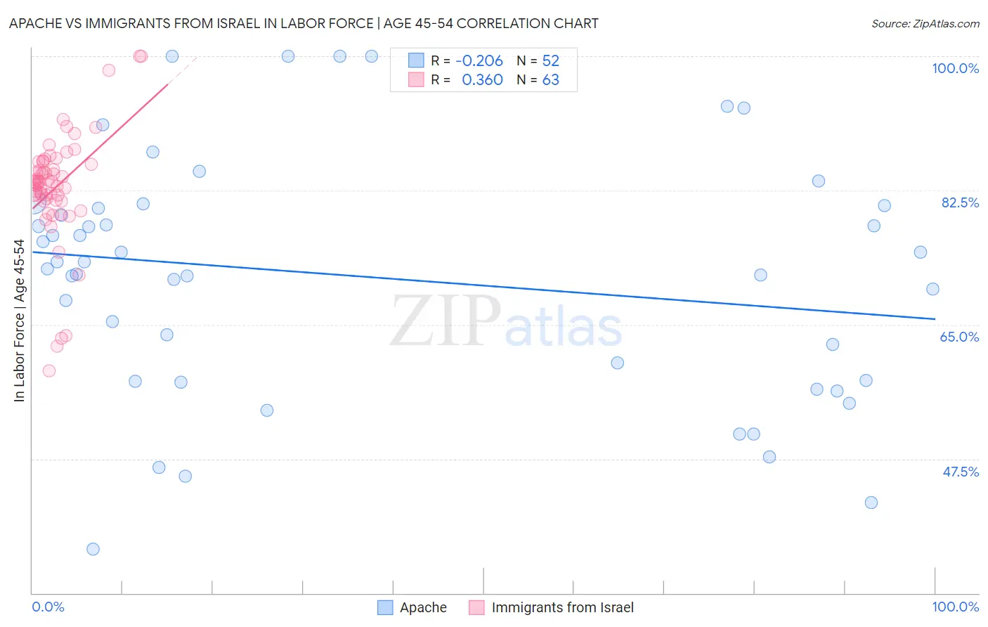 Apache vs Immigrants from Israel In Labor Force | Age 45-54