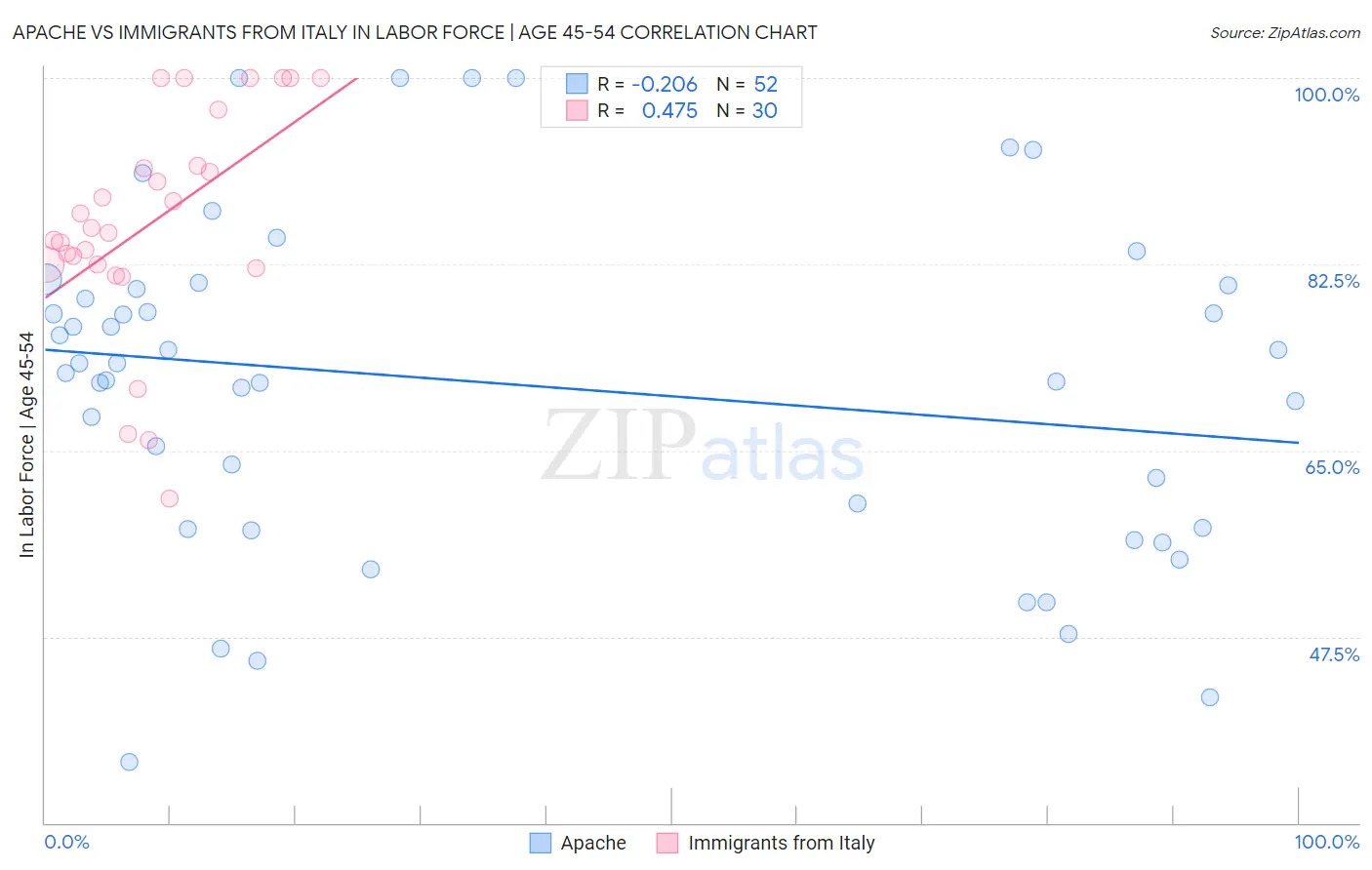 Apache vs Immigrants from Italy In Labor Force | Age 45-54
