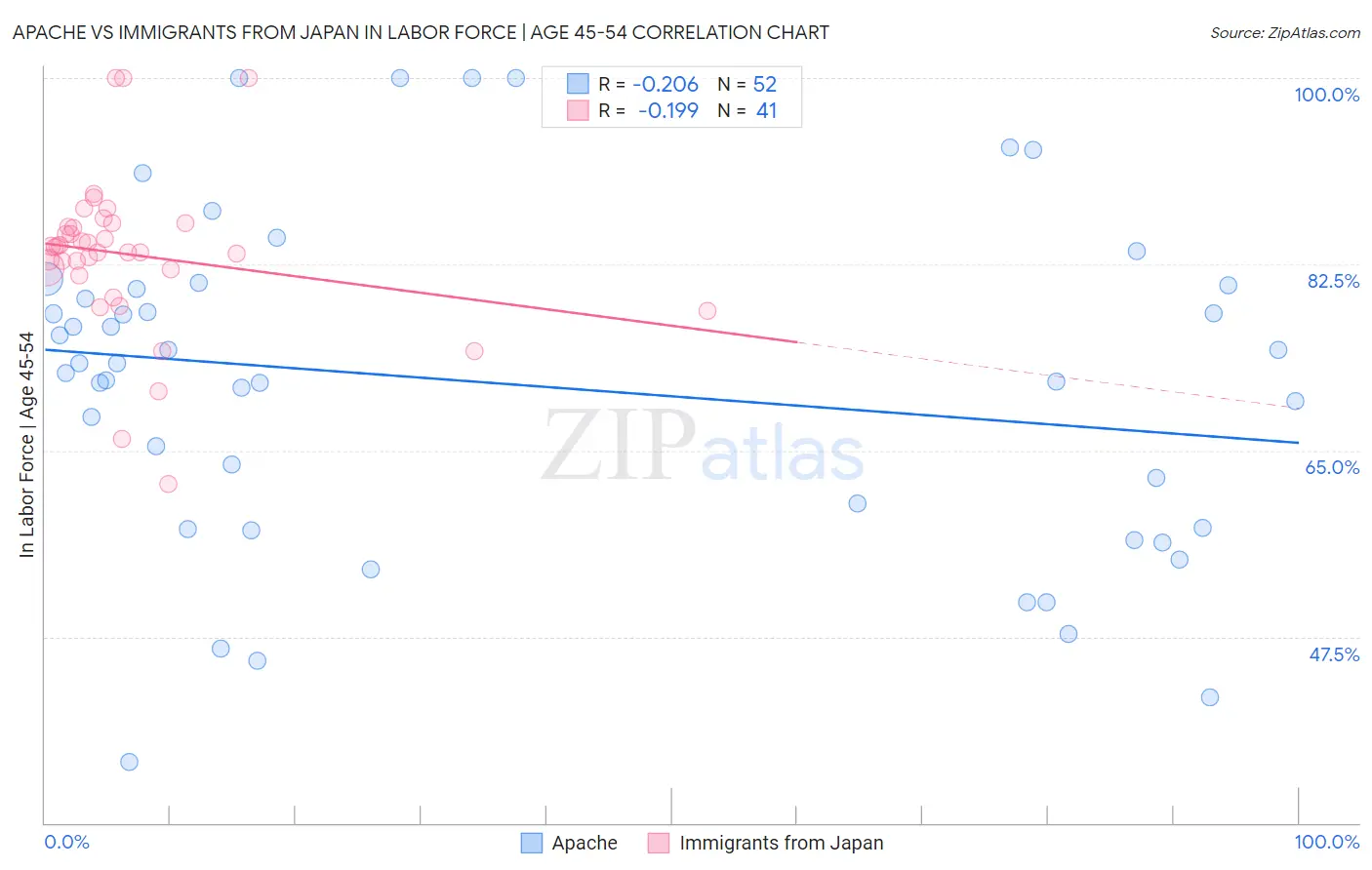 Apache vs Immigrants from Japan In Labor Force | Age 45-54
