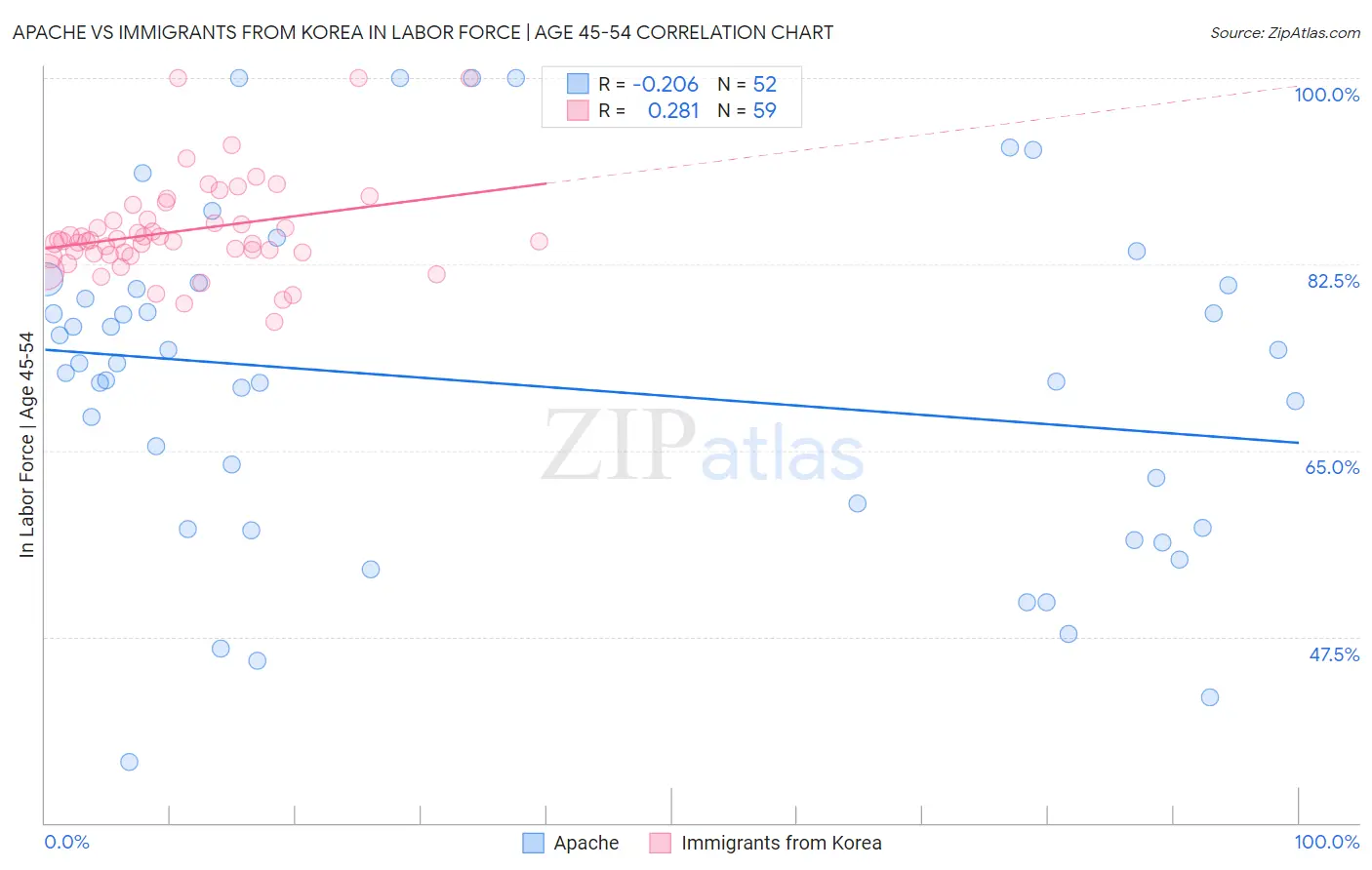 Apache vs Immigrants from Korea In Labor Force | Age 45-54