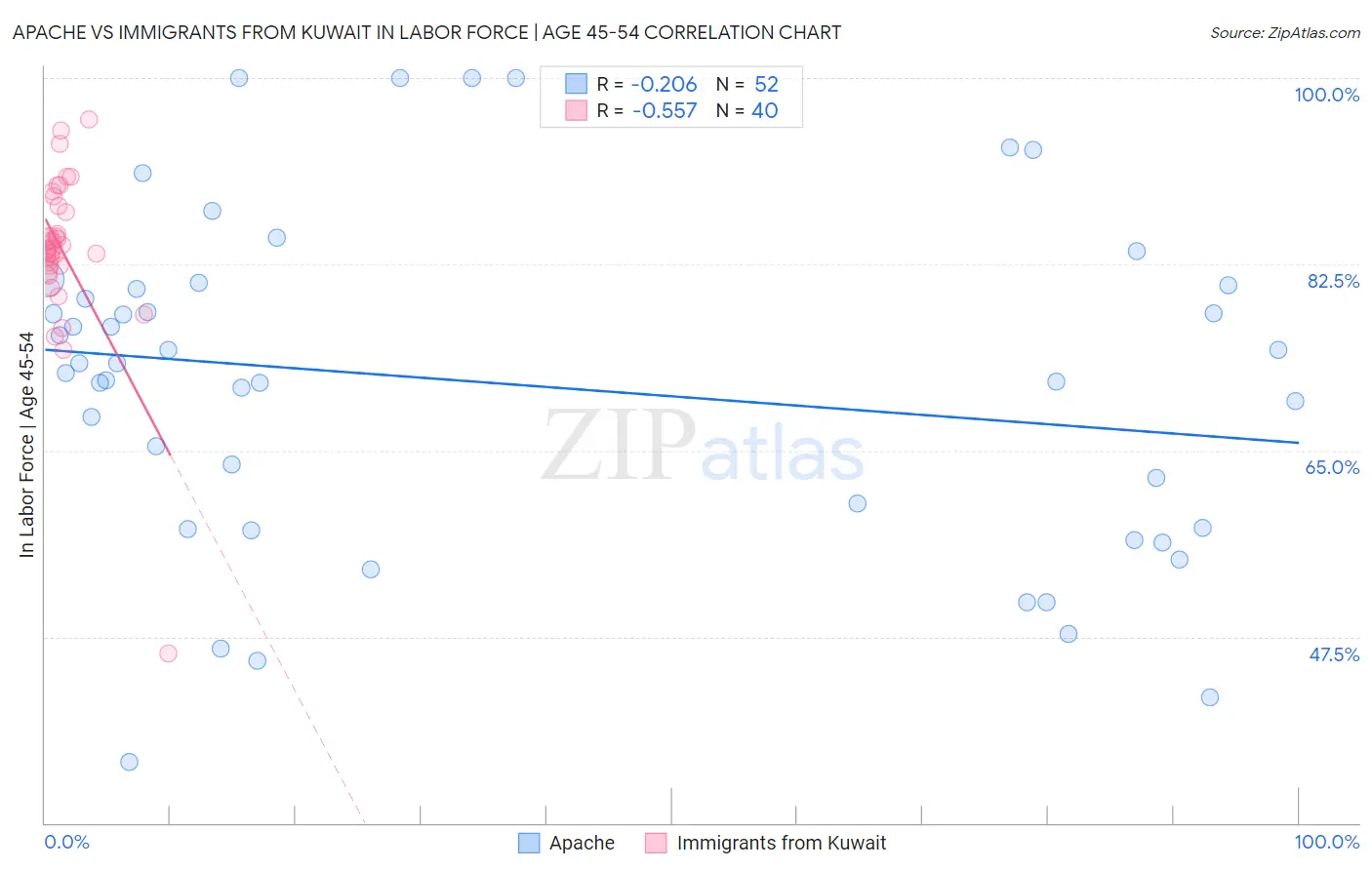 Apache vs Immigrants from Kuwait In Labor Force | Age 45-54