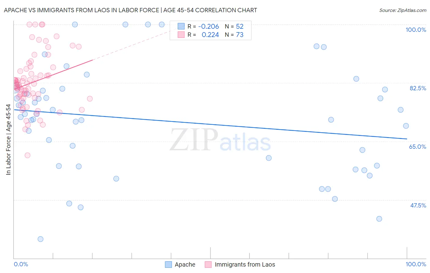 Apache vs Immigrants from Laos In Labor Force | Age 45-54