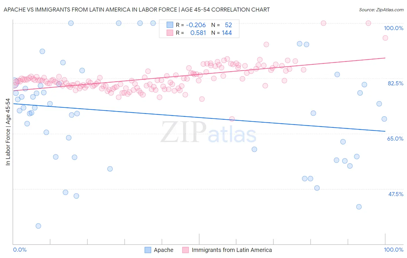 Apache vs Immigrants from Latin America In Labor Force | Age 45-54