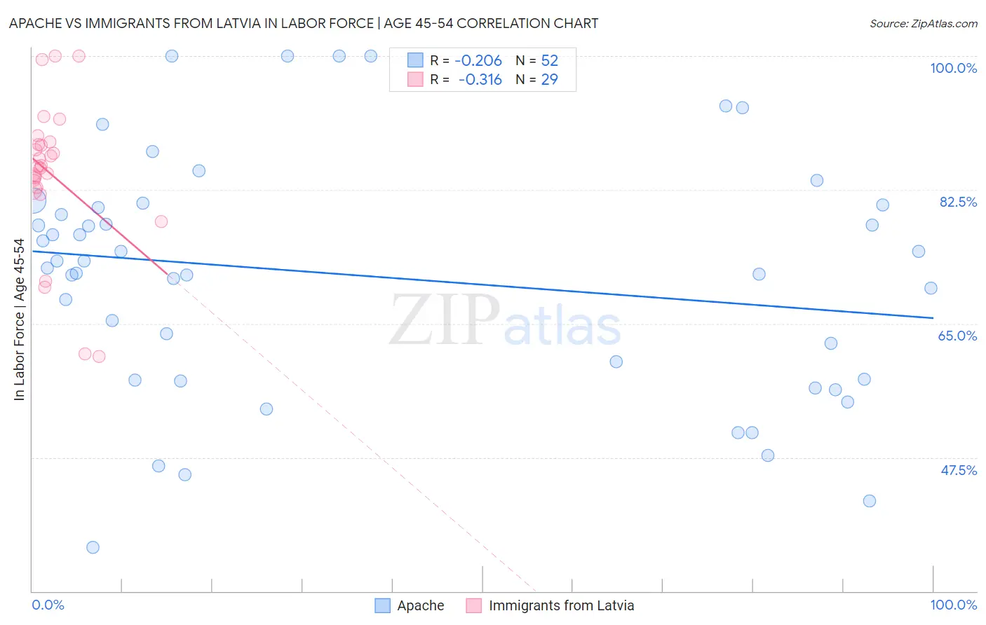 Apache vs Immigrants from Latvia In Labor Force | Age 45-54