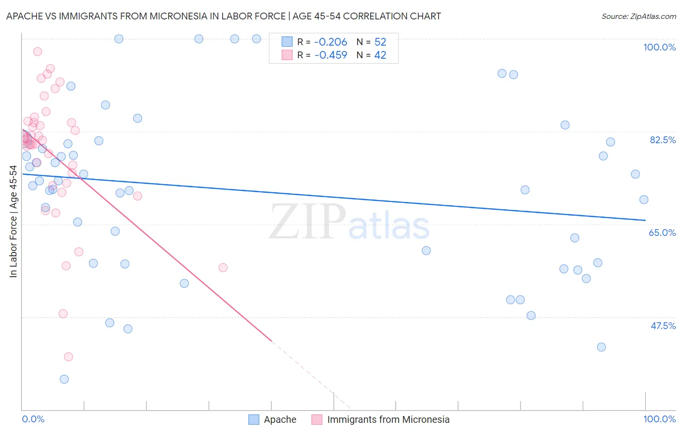Apache vs Immigrants from Micronesia In Labor Force | Age 45-54