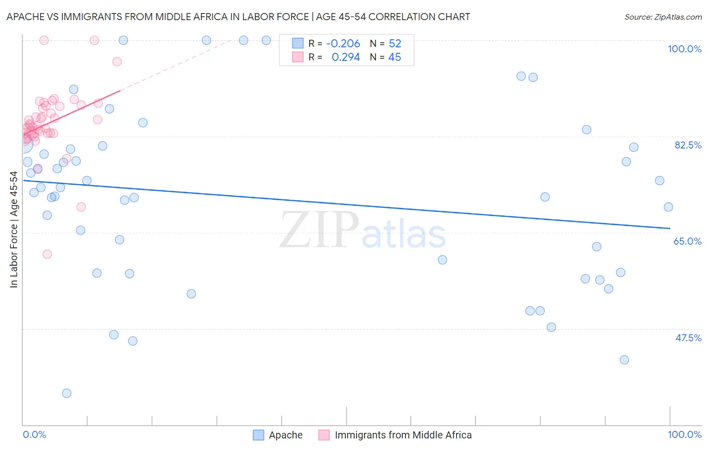 Apache vs Immigrants from Middle Africa In Labor Force | Age 45-54