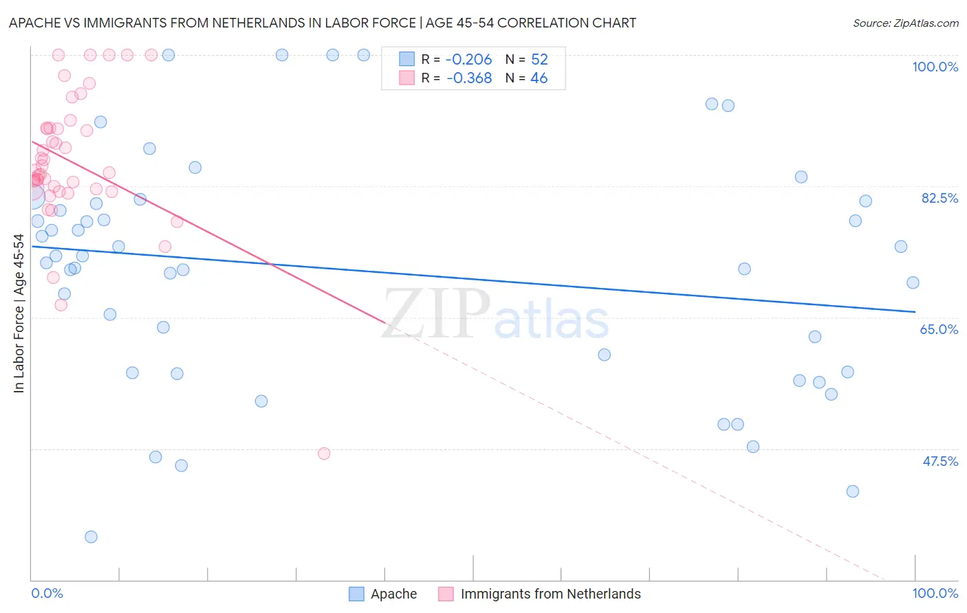 Apache vs Immigrants from Netherlands In Labor Force | Age 45-54
