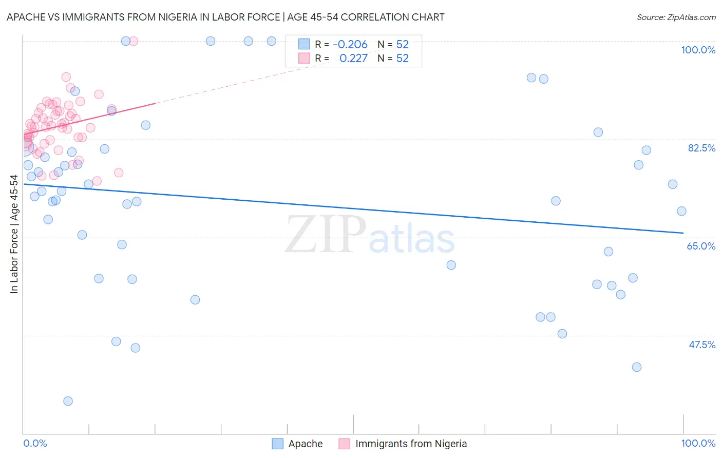 Apache vs Immigrants from Nigeria In Labor Force | Age 45-54
