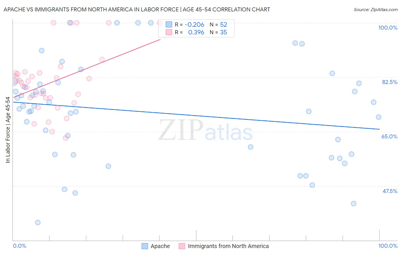 Apache vs Immigrants from North America In Labor Force | Age 45-54