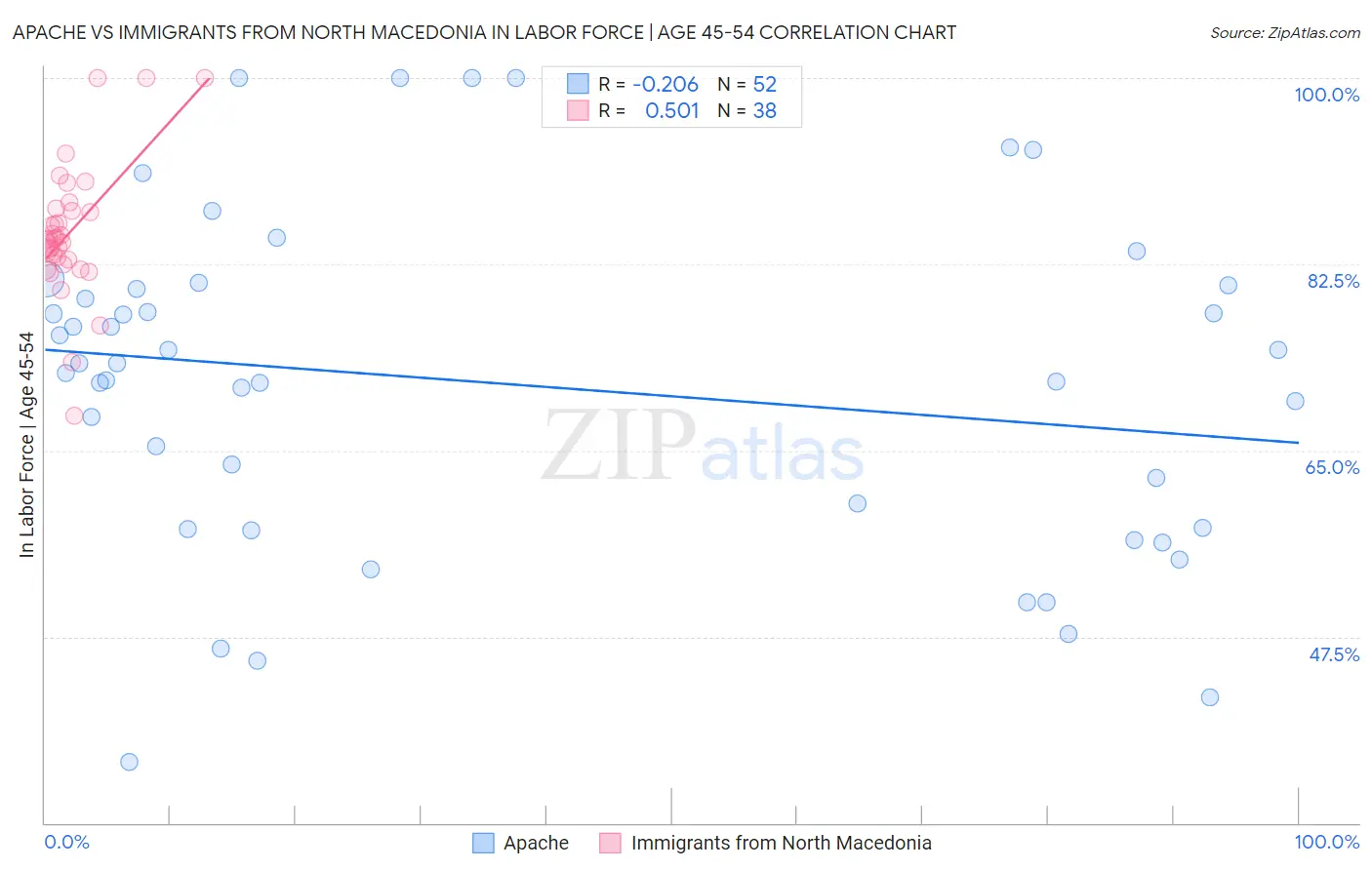 Apache vs Immigrants from North Macedonia In Labor Force | Age 45-54