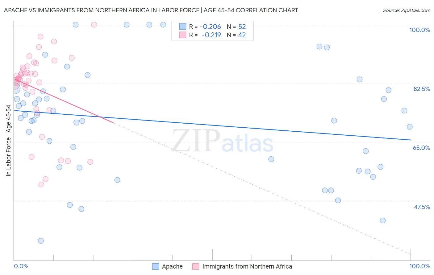 Apache vs Immigrants from Northern Africa In Labor Force | Age 45-54