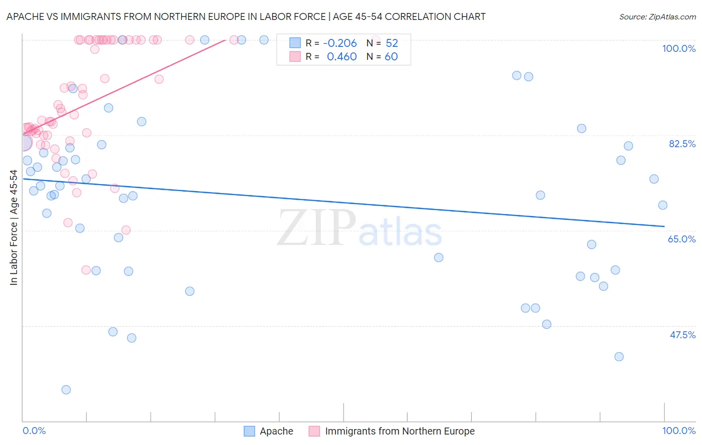 Apache vs Immigrants from Northern Europe In Labor Force | Age 45-54