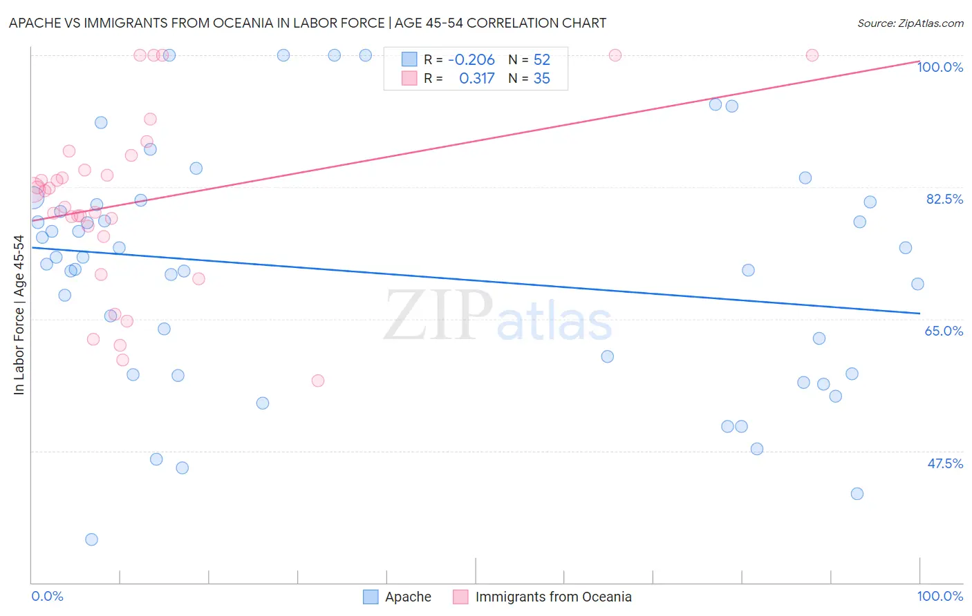 Apache vs Immigrants from Oceania In Labor Force | Age 45-54