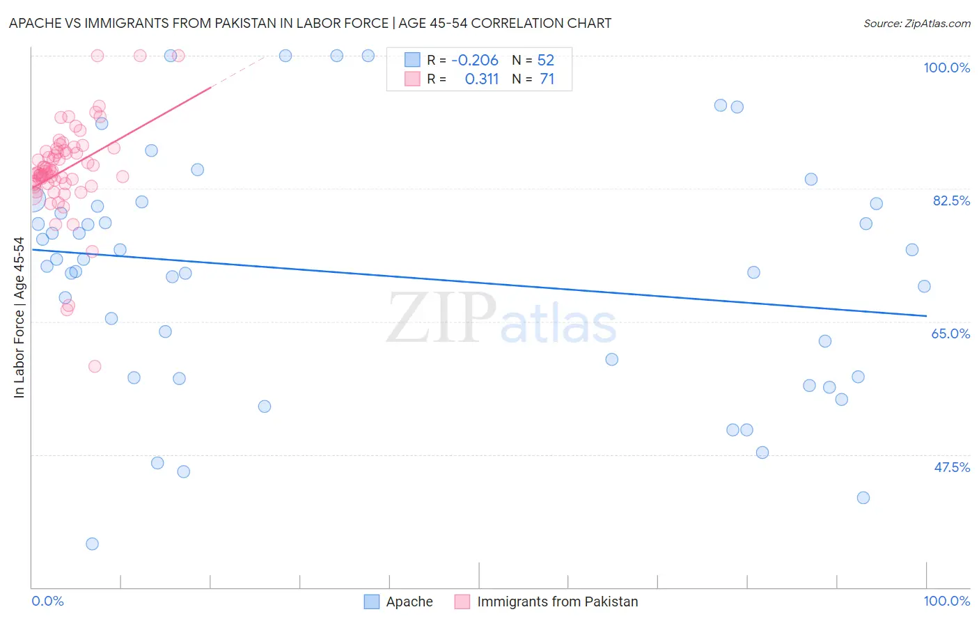Apache vs Immigrants from Pakistan In Labor Force | Age 45-54
