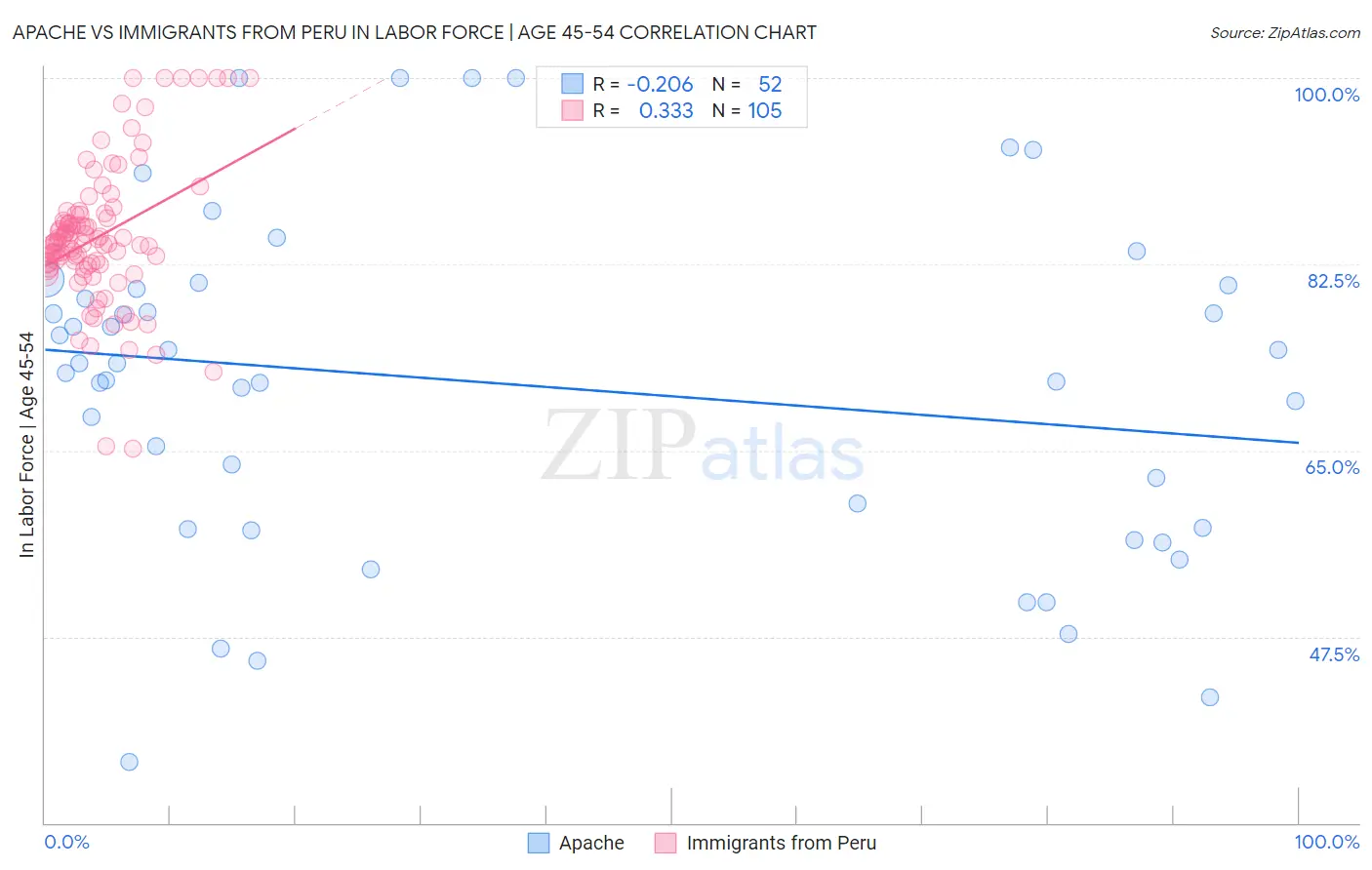 Apache vs Immigrants from Peru In Labor Force | Age 45-54
