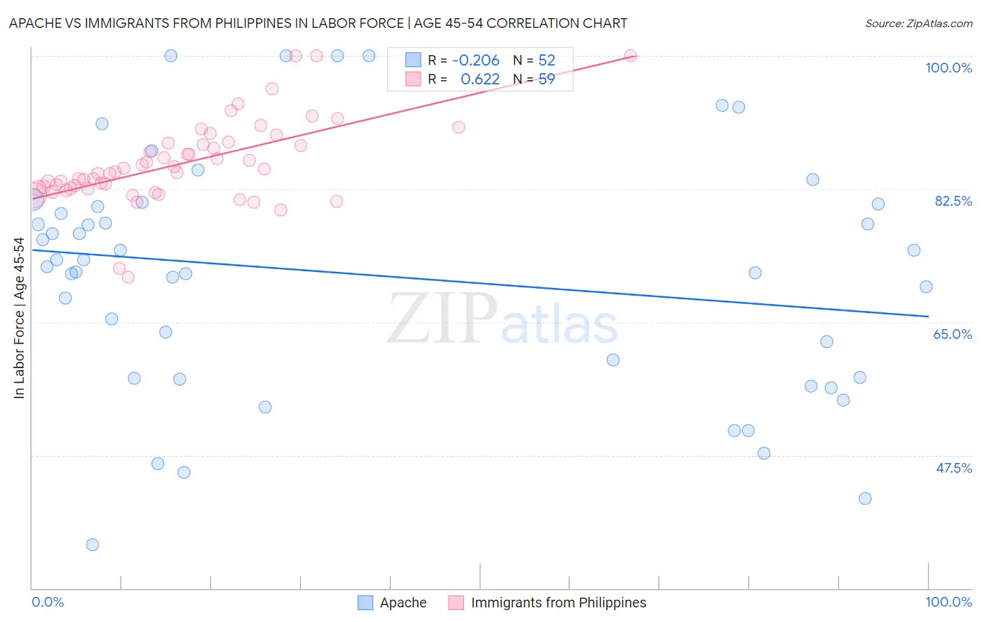 Apache vs Immigrants from Philippines In Labor Force | Age 45-54
