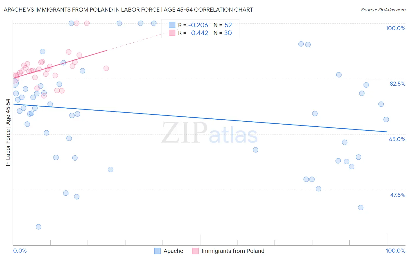 Apache vs Immigrants from Poland In Labor Force | Age 45-54