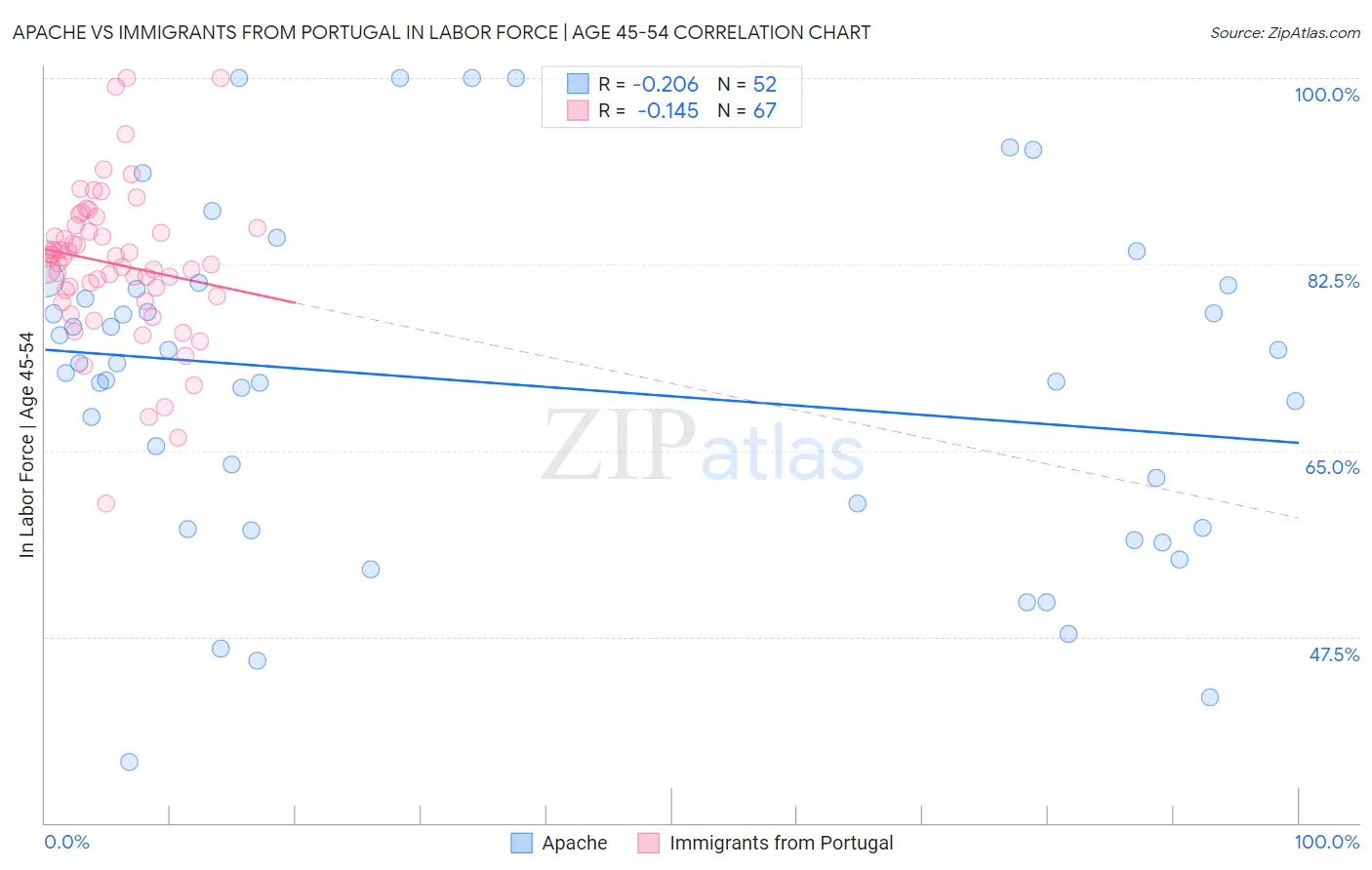 Apache vs Immigrants from Portugal In Labor Force | Age 45-54
