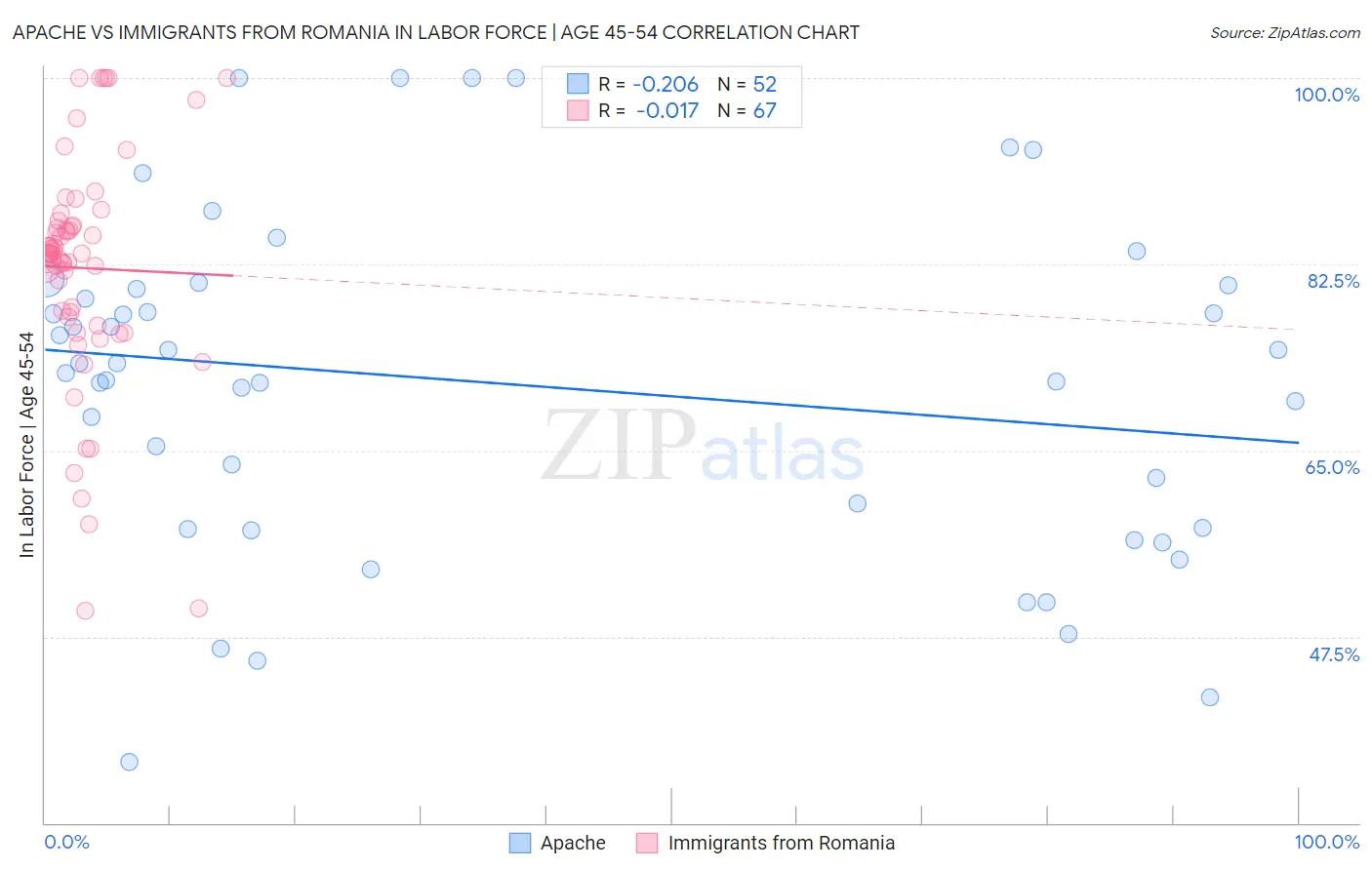 Apache vs Immigrants from Romania In Labor Force | Age 45-54