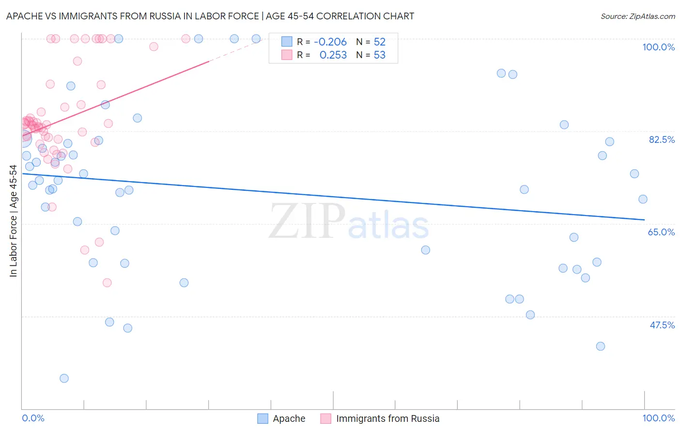 Apache vs Immigrants from Russia In Labor Force | Age 45-54