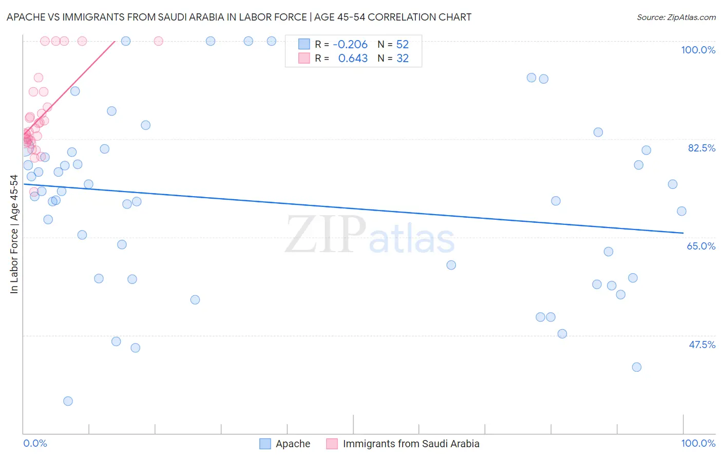 Apache vs Immigrants from Saudi Arabia In Labor Force | Age 45-54