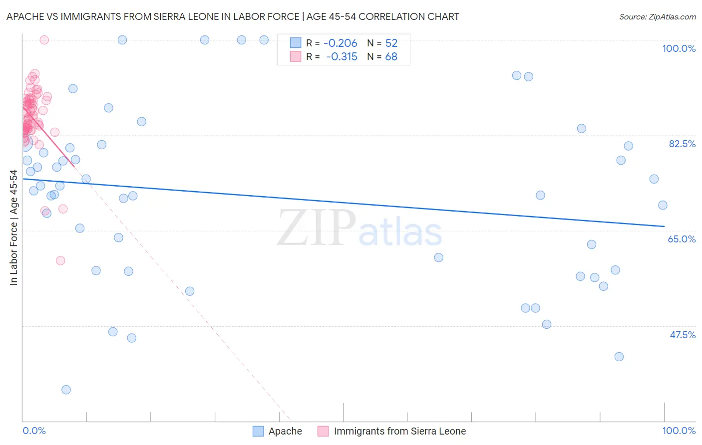 Apache vs Immigrants from Sierra Leone In Labor Force | Age 45-54