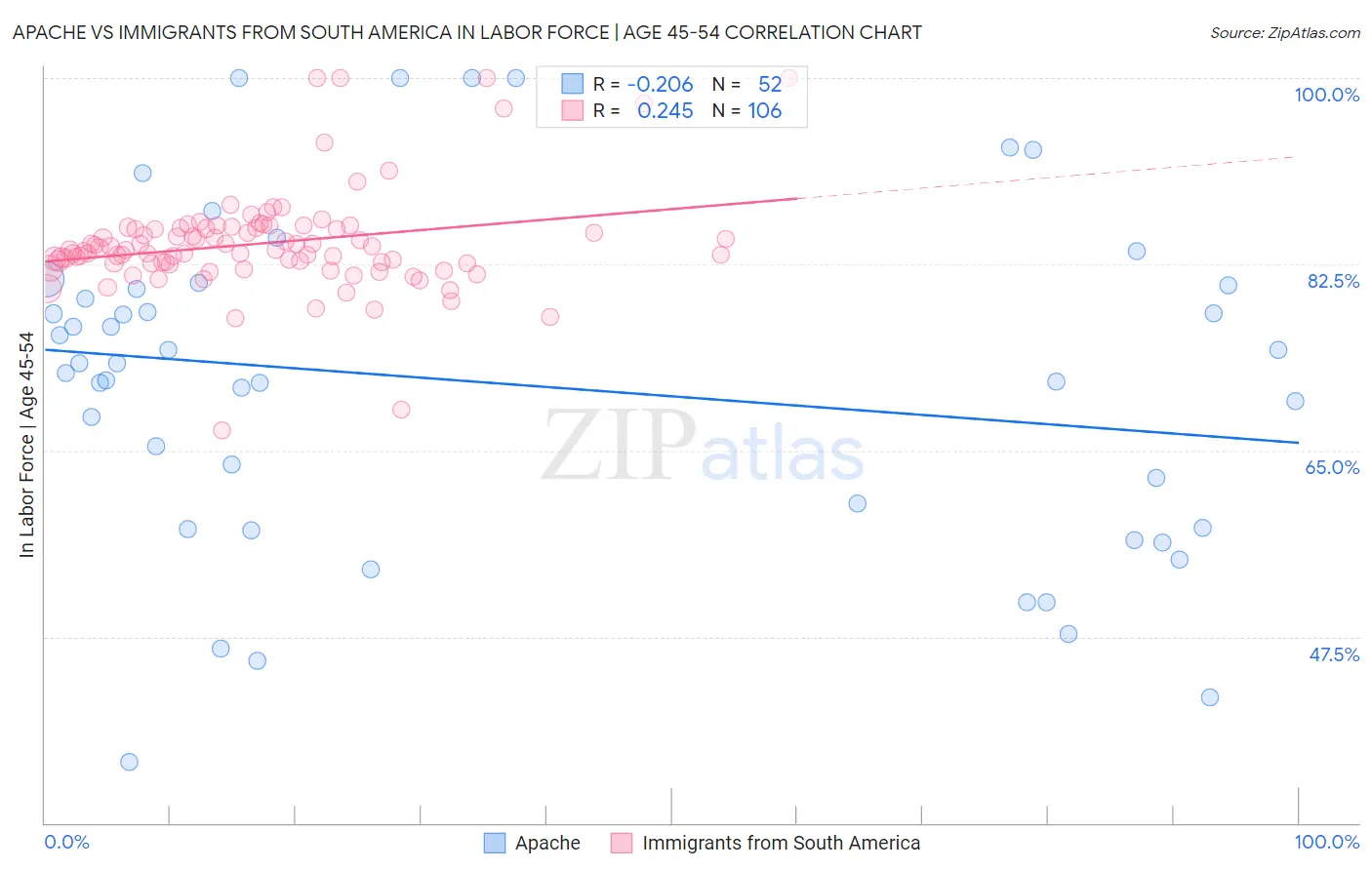 Apache vs Immigrants from South America In Labor Force | Age 45-54