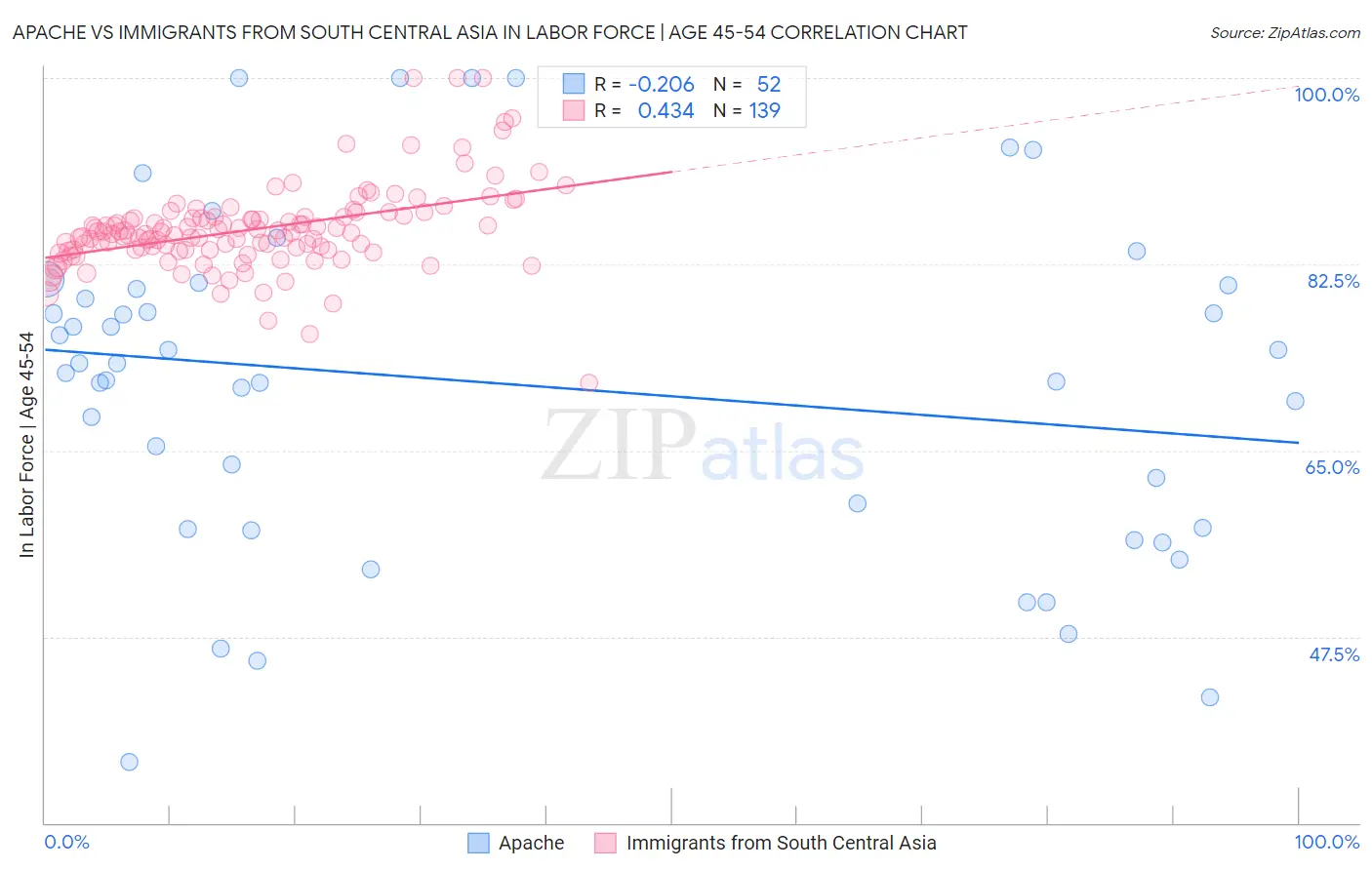 Apache vs Immigrants from South Central Asia In Labor Force | Age 45-54