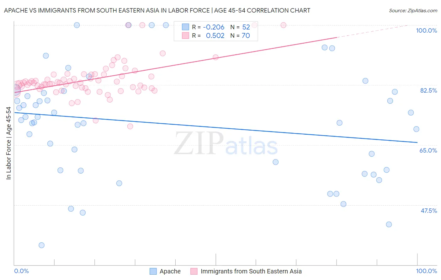Apache vs Immigrants from South Eastern Asia In Labor Force | Age 45-54