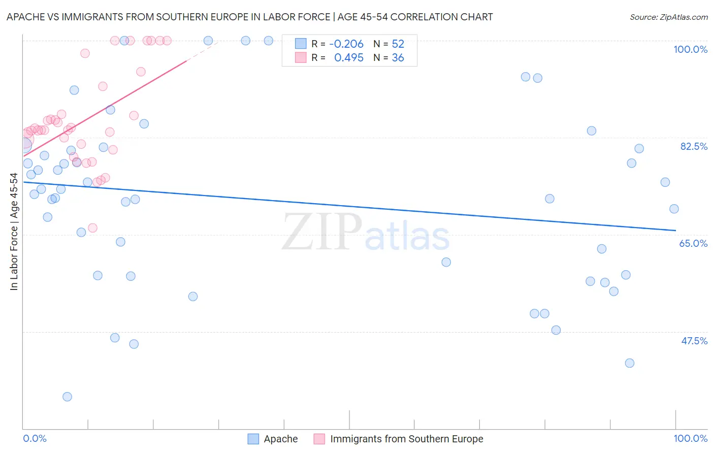 Apache vs Immigrants from Southern Europe In Labor Force | Age 45-54