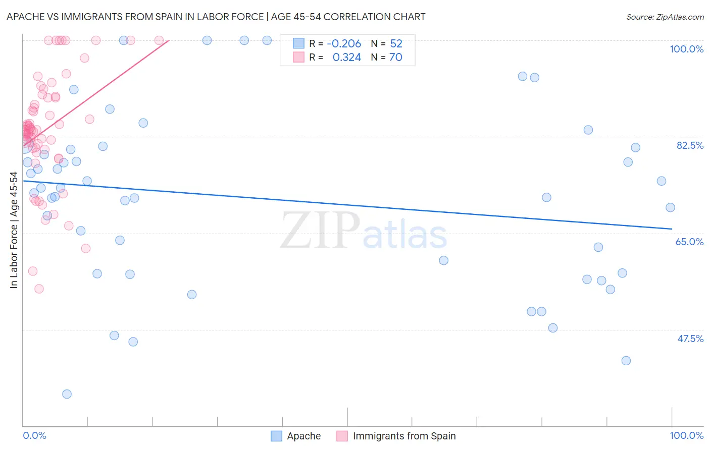Apache vs Immigrants from Spain In Labor Force | Age 45-54