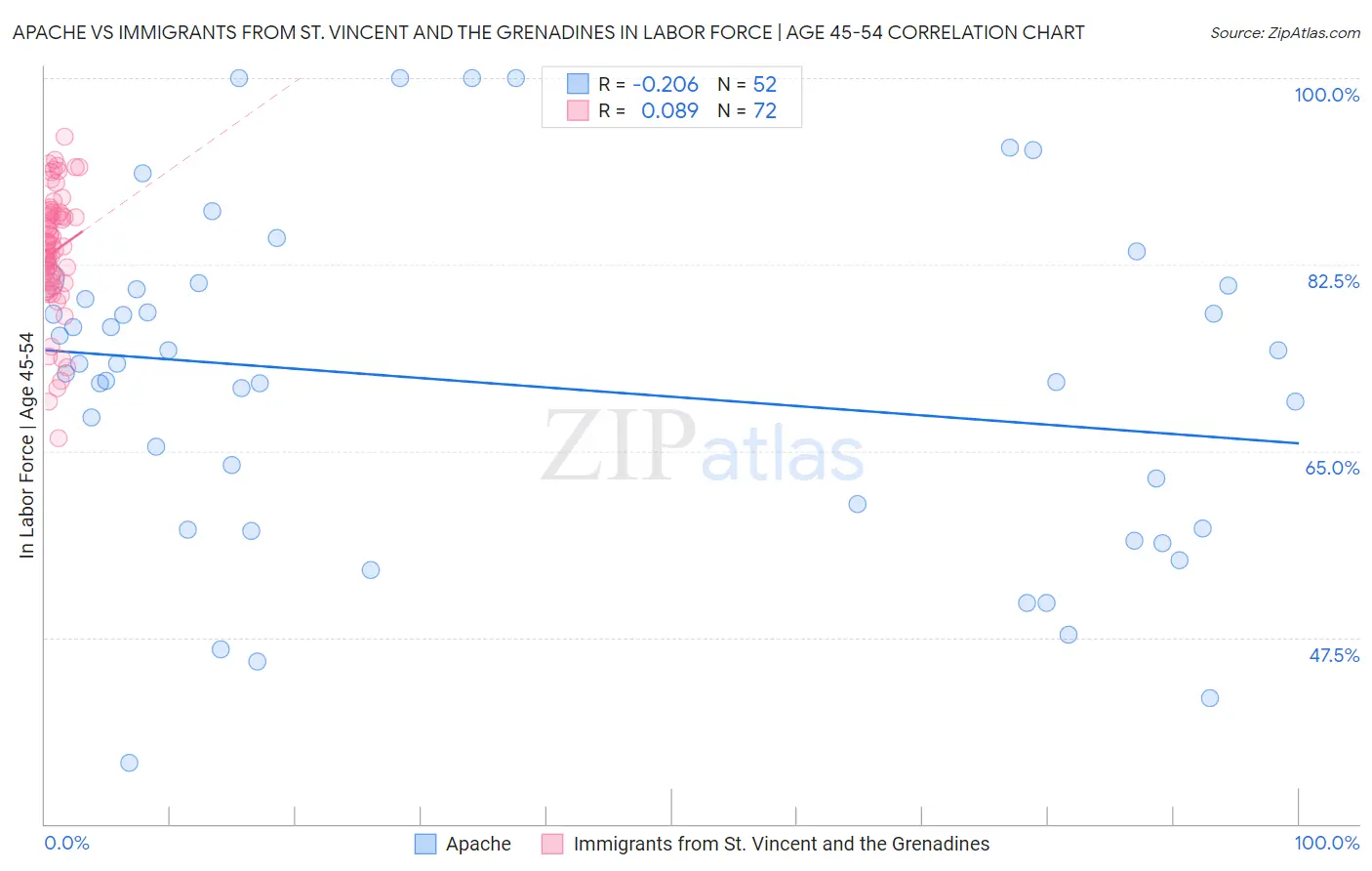 Apache vs Immigrants from St. Vincent and the Grenadines In Labor Force | Age 45-54