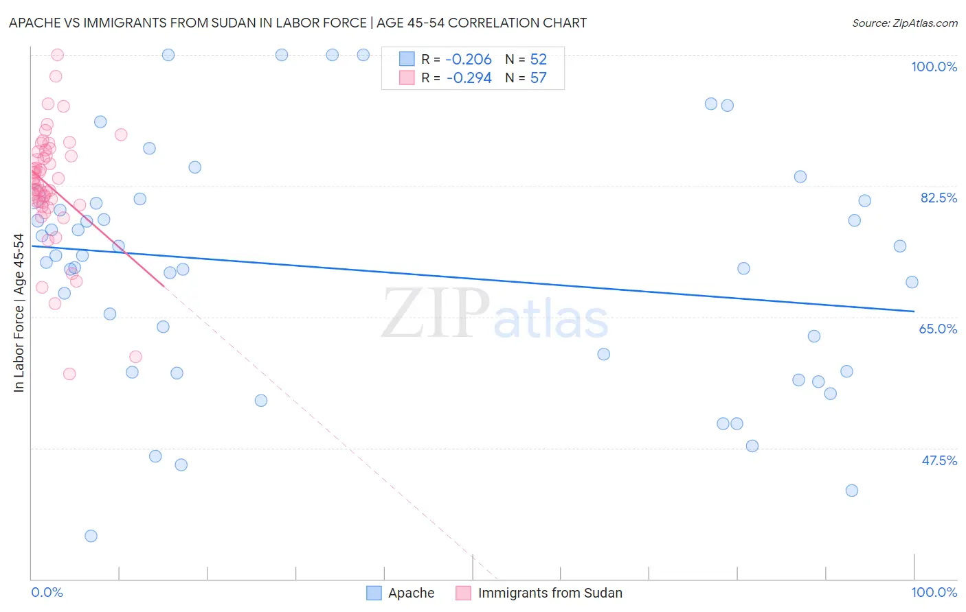 Apache vs Immigrants from Sudan In Labor Force | Age 45-54