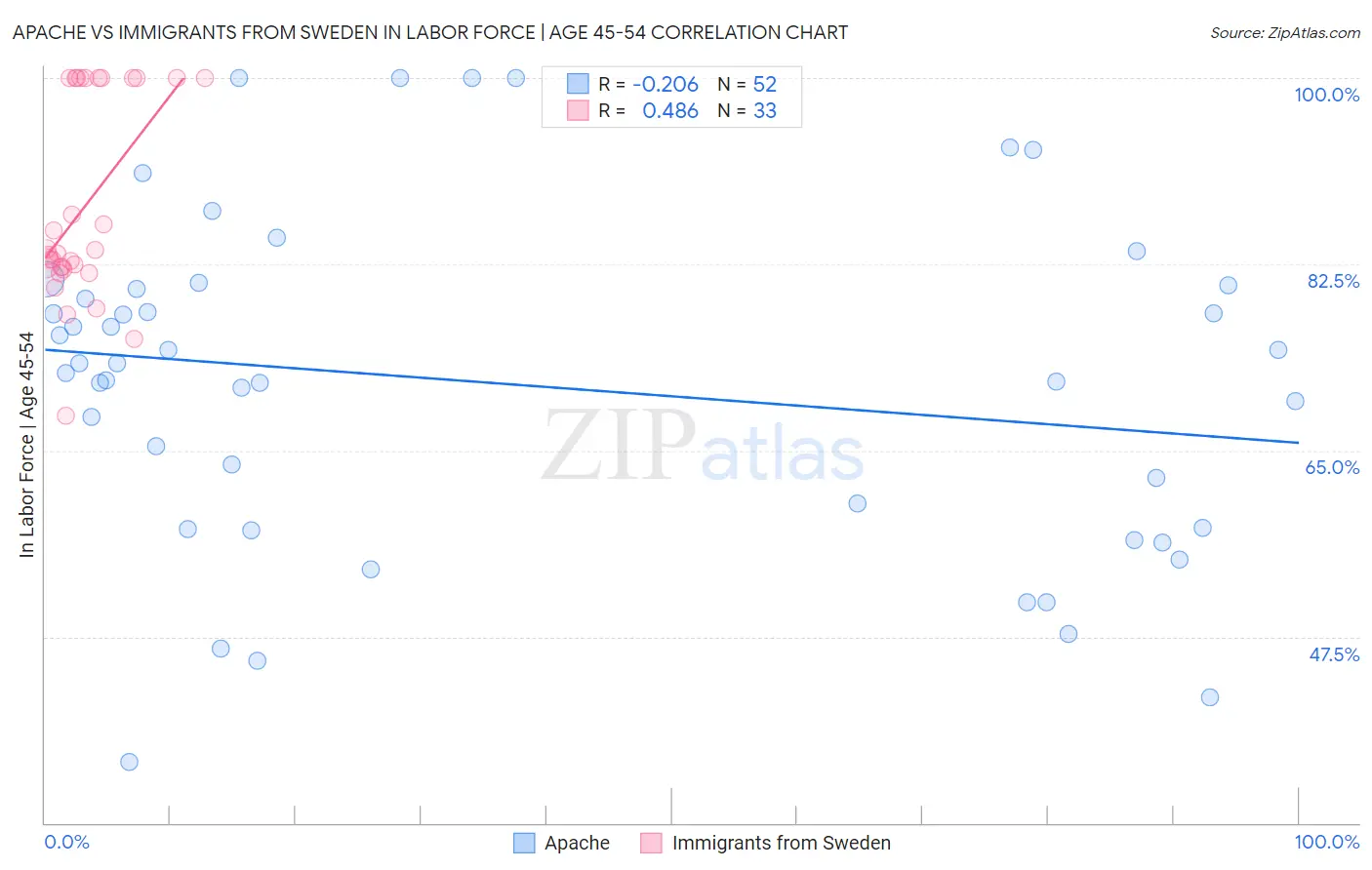 Apache vs Immigrants from Sweden In Labor Force | Age 45-54
