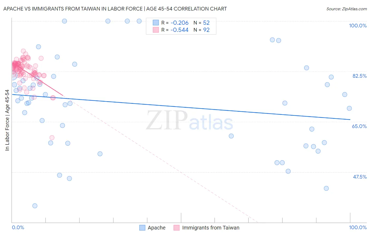 Apache vs Immigrants from Taiwan In Labor Force | Age 45-54
