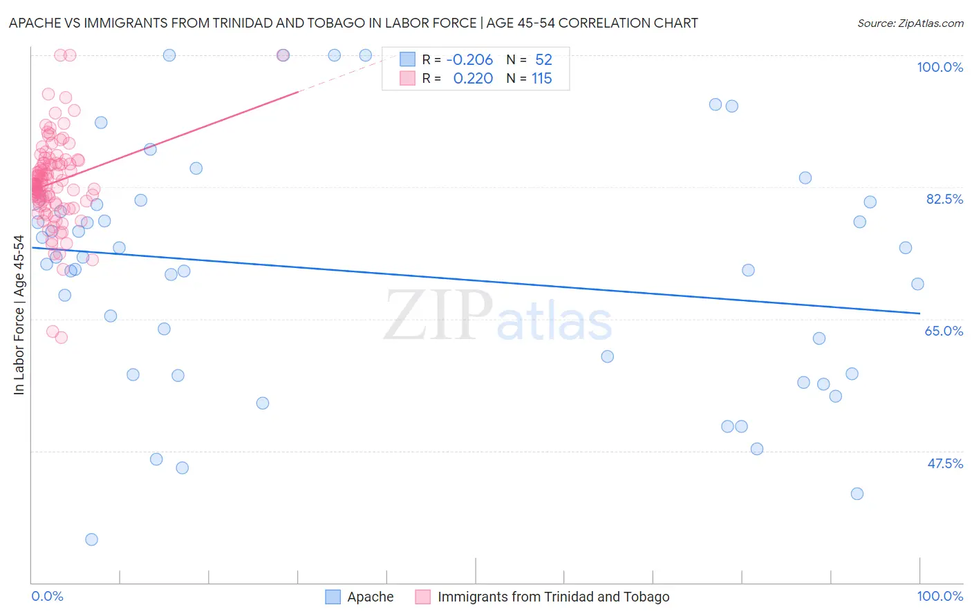 Apache vs Immigrants from Trinidad and Tobago In Labor Force | Age 45-54