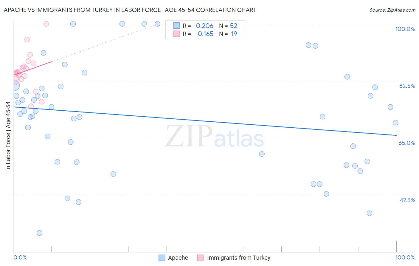 Apache vs Immigrants from Turkey In Labor Force | Age 45-54
