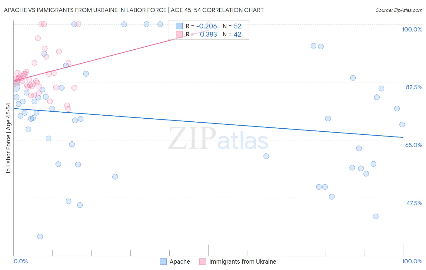 Apache vs Immigrants from Ukraine In Labor Force | Age 45-54