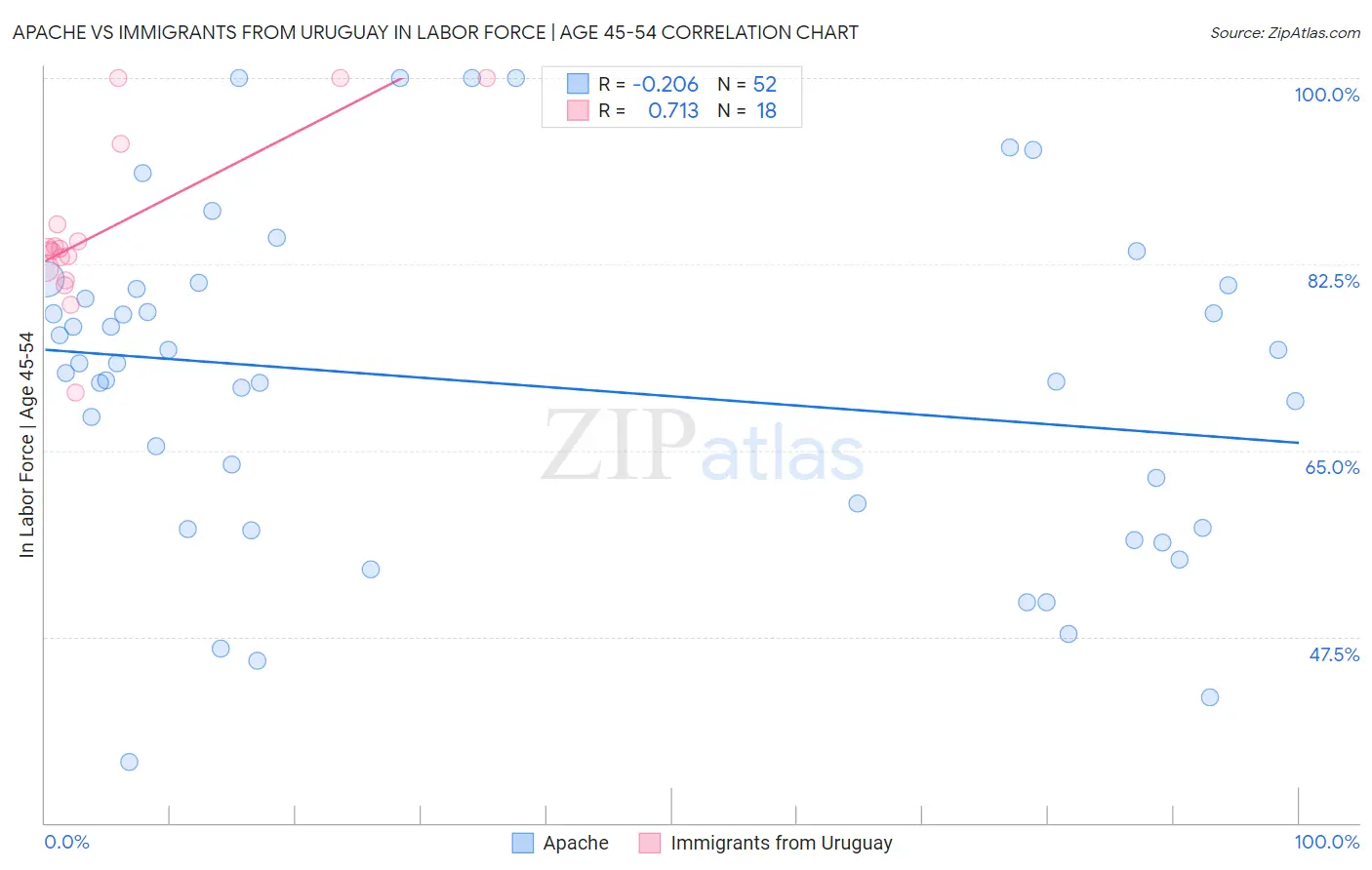 Apache vs Immigrants from Uruguay In Labor Force | Age 45-54