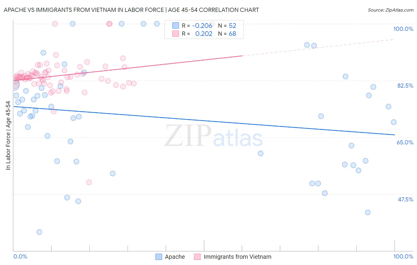 Apache vs Immigrants from Vietnam In Labor Force | Age 45-54