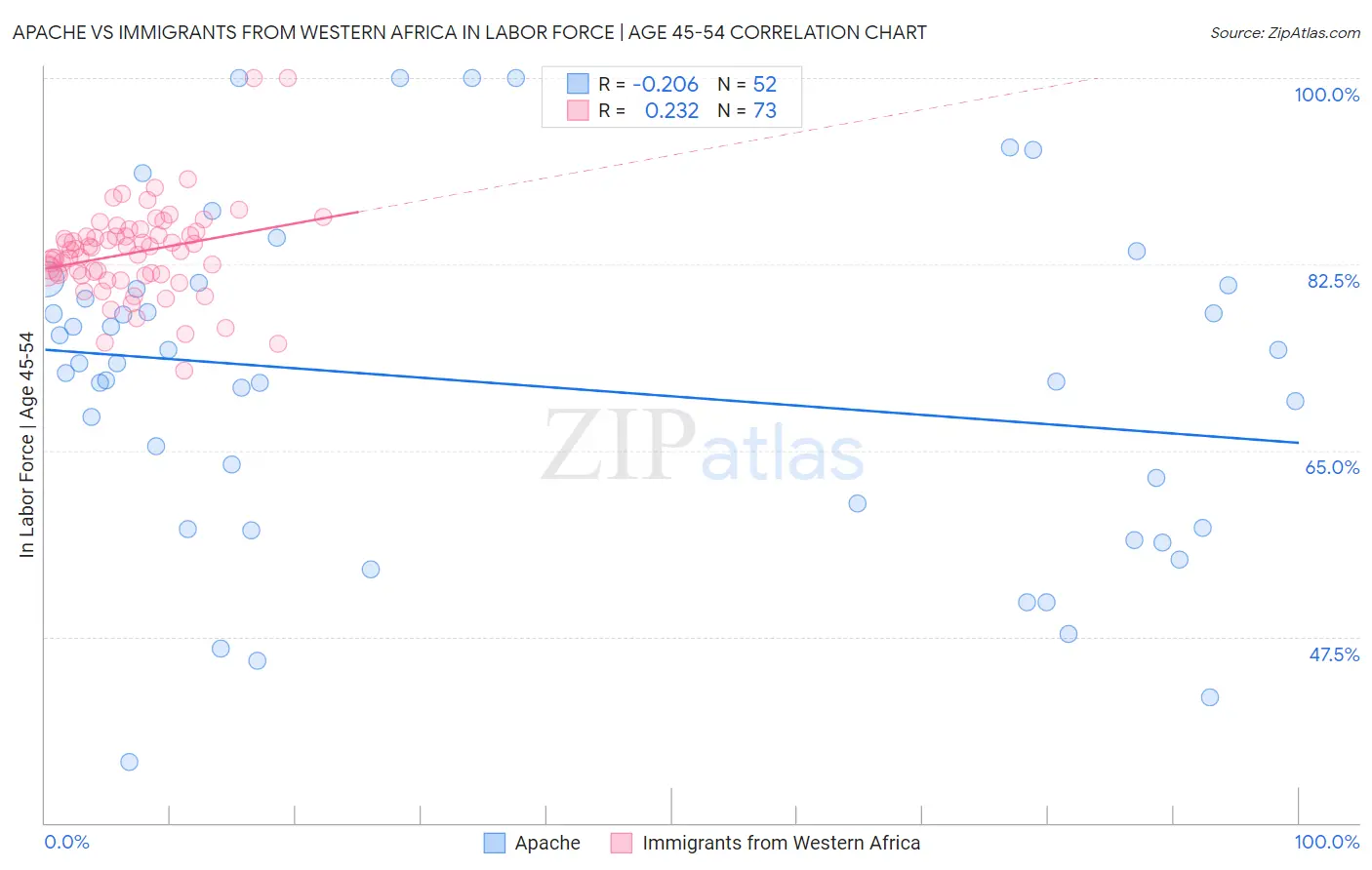 Apache vs Immigrants from Western Africa In Labor Force | Age 45-54