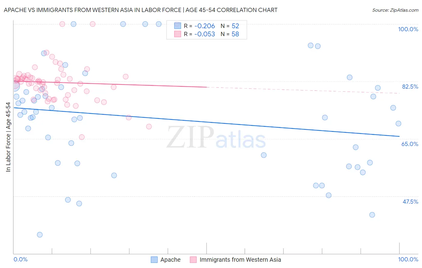 Apache vs Immigrants from Western Asia In Labor Force | Age 45-54