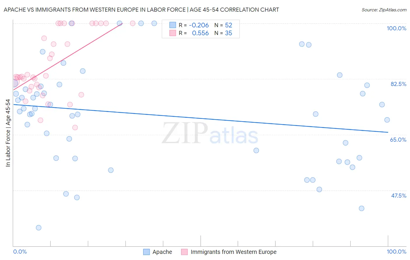 Apache vs Immigrants from Western Europe In Labor Force | Age 45-54