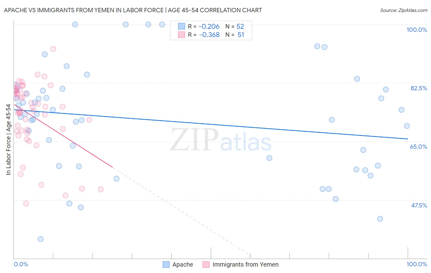 Apache vs Immigrants from Yemen In Labor Force | Age 45-54