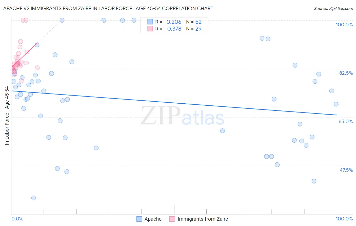 Apache vs Immigrants from Zaire In Labor Force | Age 45-54