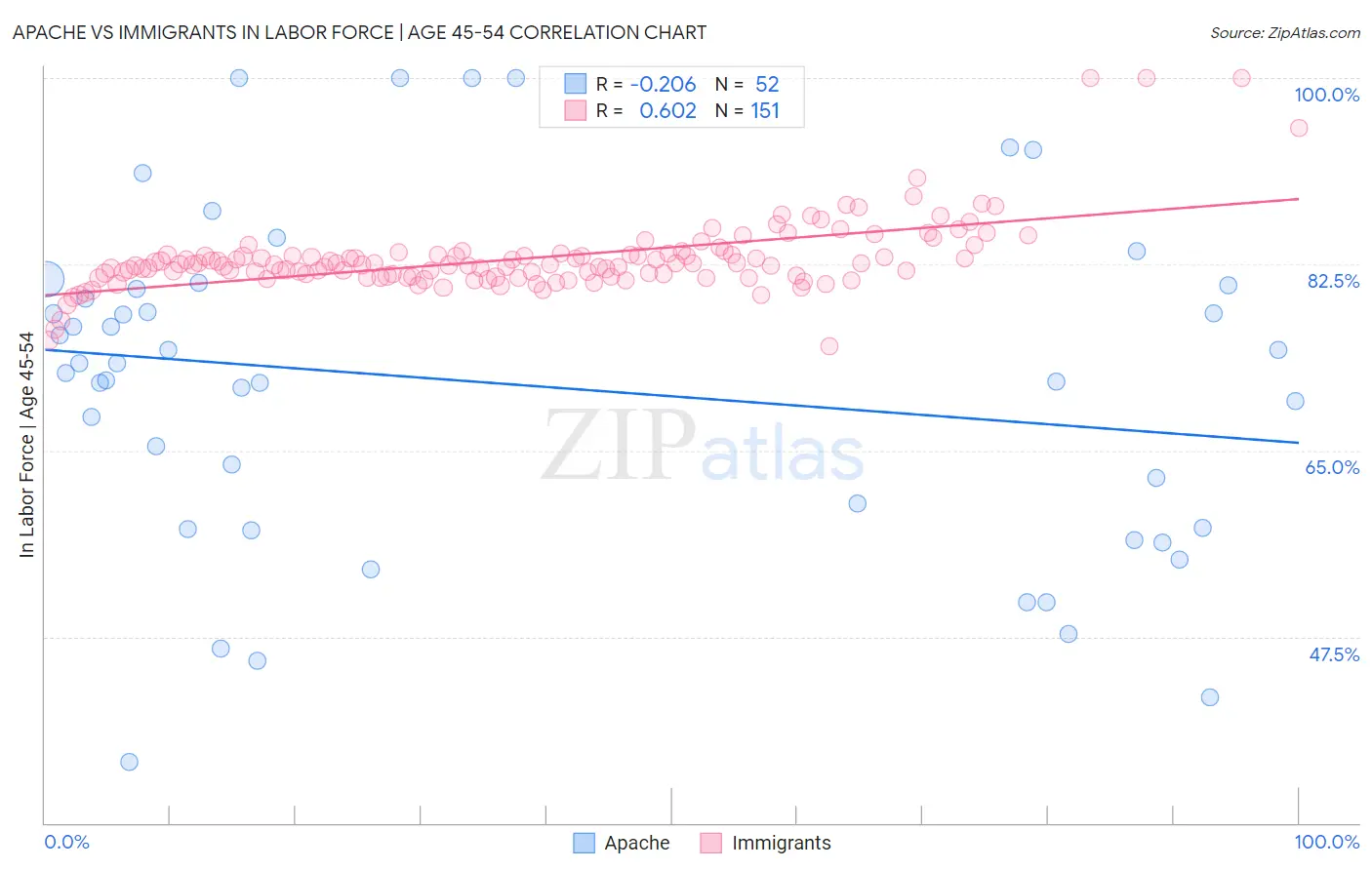 Apache vs Immigrants In Labor Force | Age 45-54