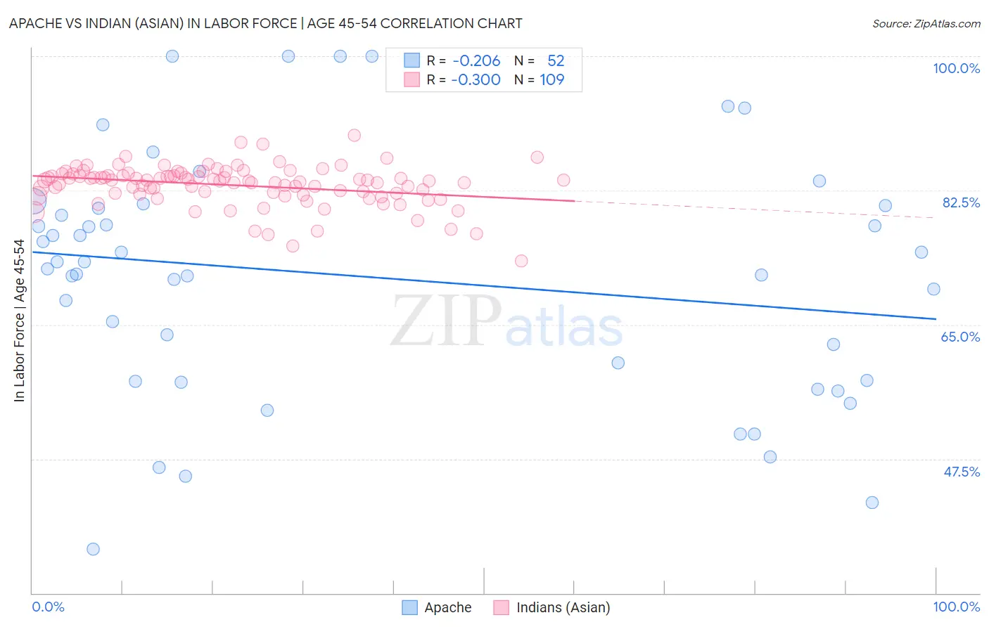 Apache vs Indian (Asian) In Labor Force | Age 45-54